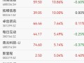 OpenClaw需求激增，10余家公司率先“养龙虾”！DeepSeek V4要来？融资客埋伏的绩优概念股出炉
