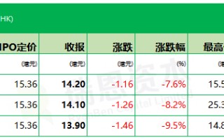 埃斯顿下限15.36港元定价，暗盘3家均跌、最多跌9.5%