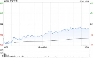 花旗：下调五矿资源目标价至11.2港元 维持“买入”评级
