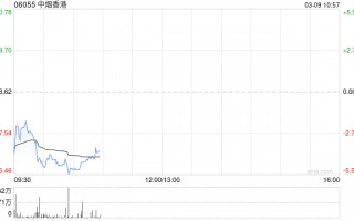 国泰海通证券：维持中烟香港“增持”评级 业务扩容且盈利能力优化