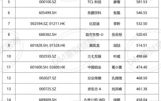 董秘年薪排行榜：最高700多万