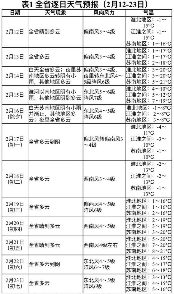扬州市气象局天气预警_扬州春节天气预报_扬州天气
