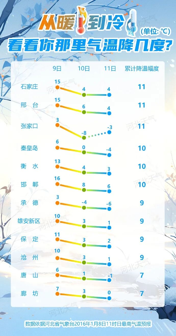 河北省未来三天天气预测_廊坊天气预报_河北省气温回升