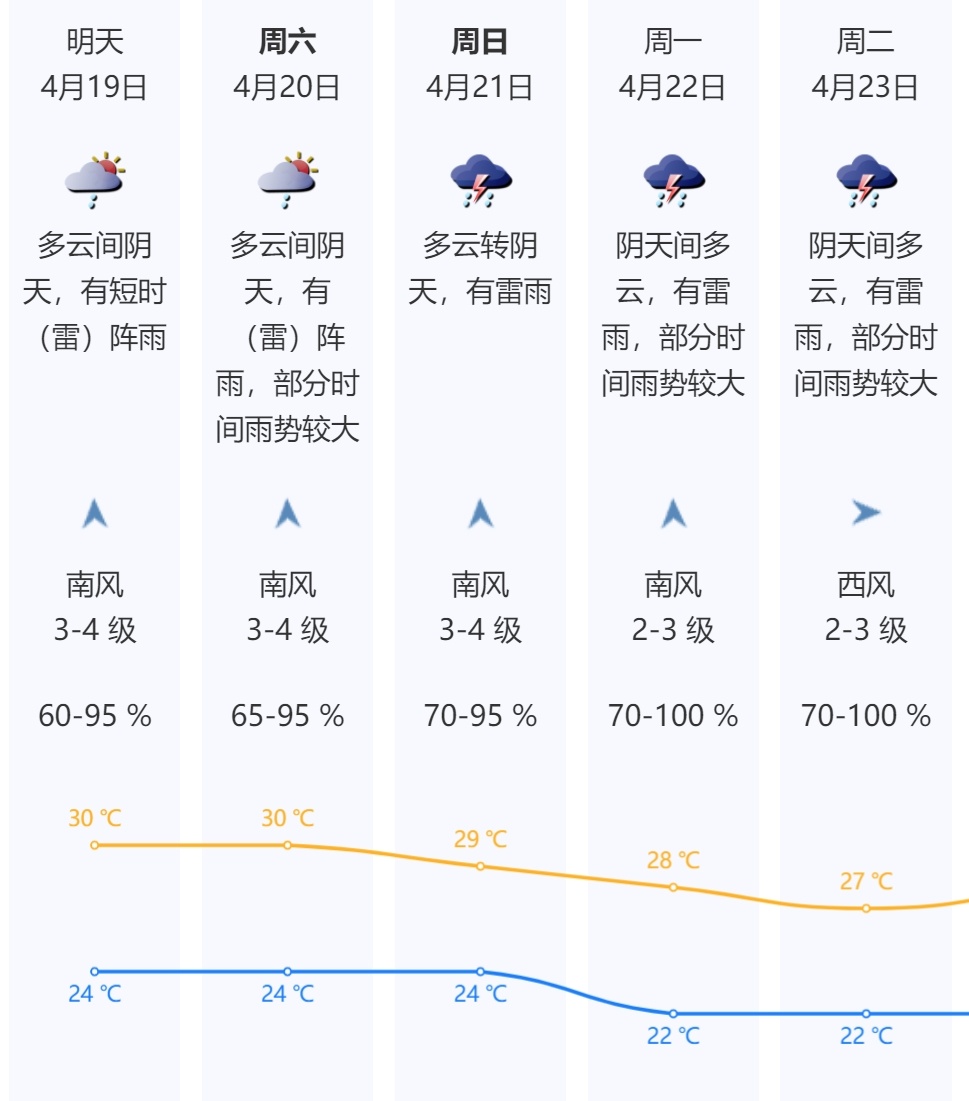 紧急提醒！深圳全市雷雨大风黄色预警！做好防范！