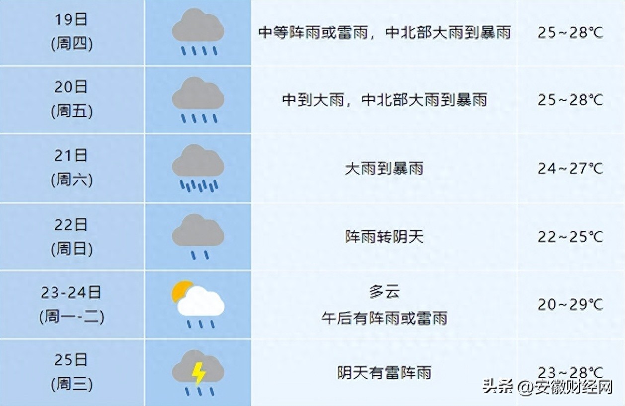 暴雨警报！连下7天！合肥进入降雨集中期