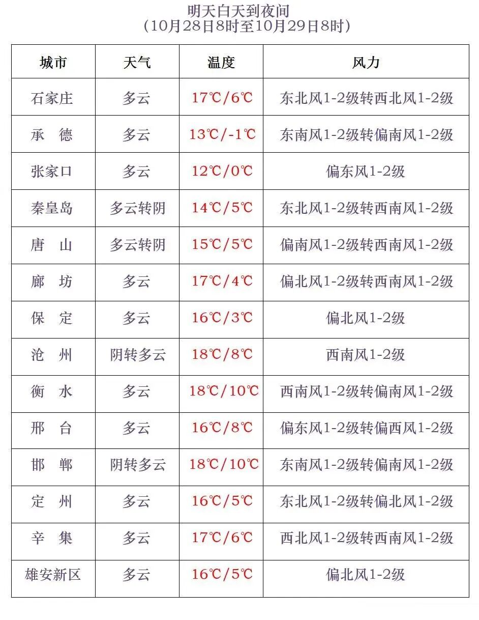 河北省未来三天天气_河北省天气预报_廊坊天气预报