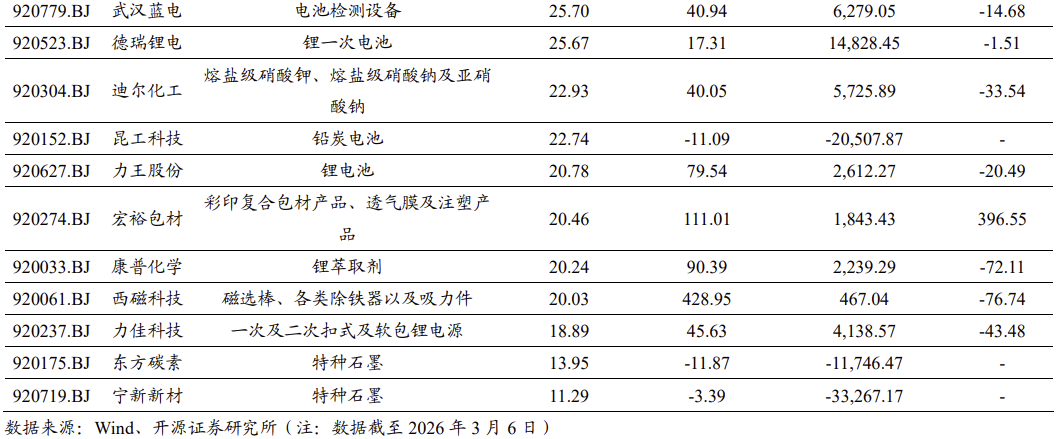 【北交所科技新产业】政府工作报告 12 大产业方向全梳理：北交所“新质生产力	”资产图谱解析No.108  第12张