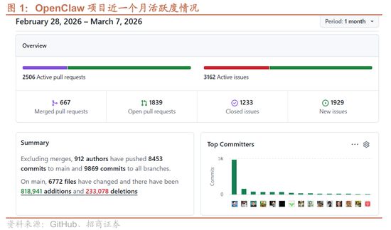 招商证券：OpenClaw热度持续提升，算力云服务仍是最确定方向，继续强烈推荐  第1张