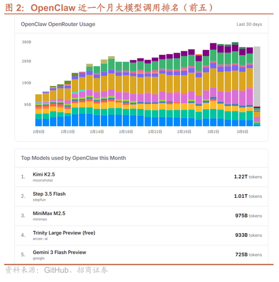 招商证券：OpenClaw热度持续提升，算力云服务仍是最确定方向	，继续强烈推荐  第2张
