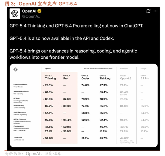招商证券：OpenClaw热度持续提升，算力云服务仍是最确定方向，继续强烈推荐  第3张