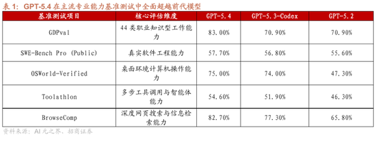 招商证券：OpenClaw热度持续提升，算力云服务仍是最确定方向，继续强烈推荐  第4张