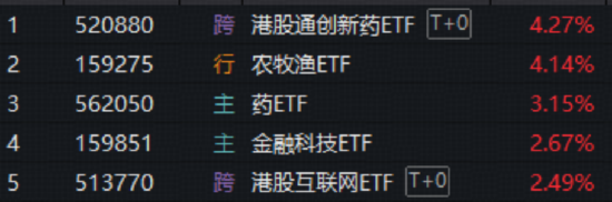 农业再度大涨，华宝基金农牧渔ETF收盘价创新高！港股全线爆发	，港股通创新药ETF、港股互联网ETF携手猛攻  第1张