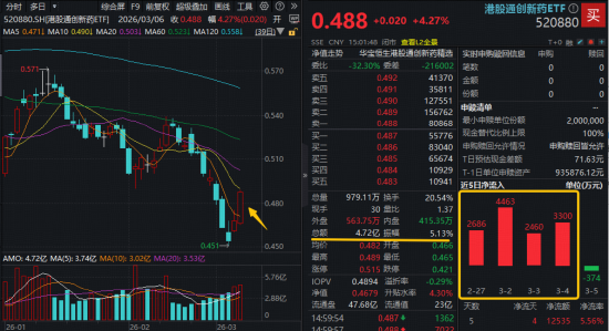 农业再度大涨，华宝基金农牧渔ETF收盘价创新高！港股全线爆发	，港股通创新药ETF	、港股互联网ETF携手猛攻  第2张