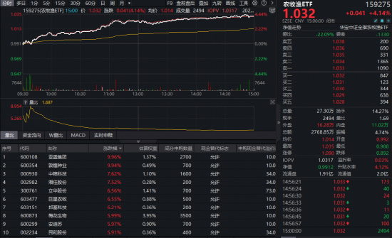 农业再度大涨，华宝基金农牧渔ETF收盘价创新高！港股全线爆发，港股通创新药ETF、港股互联网ETF携手猛攻  第4张