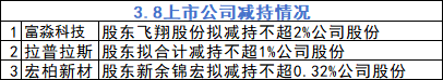 3月8日增减持汇总：富淼科技	、拉普拉斯、宏柏新材等3股减持（表）  第1张