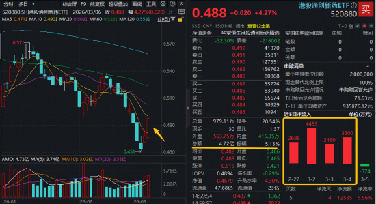 创新药涌现多重积极信号，华宝基金港股通创新药ETF（520880）连日放量大涨，行情拐点确认？  第1张