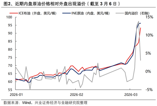 兴证策略张启尧团队：地缘冲击、油价冲高下的配置思路  第2张
