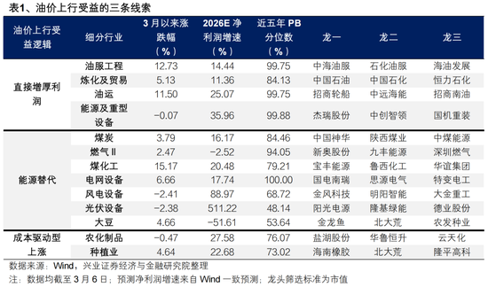 兴证策略张启尧团队：地缘冲击	、油价冲高下的配置思路  第5张