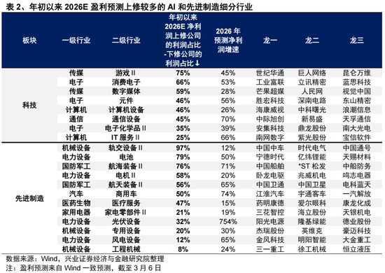 兴证策略张启尧团队：地缘冲击、油价冲高下的配置思路  第6张