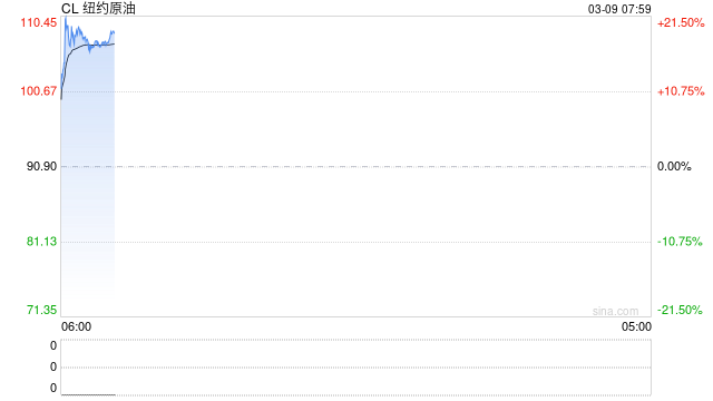 重磅：伊朗发出警告	，称美以发动“化学战争”！开盘暴涨，国际油价刚刚突破100美元/桶！  第2张