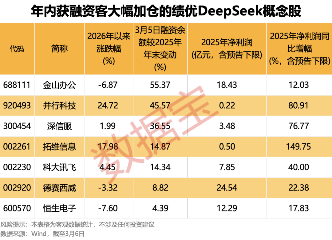 OpenClaw需求激增，10余家公司率先“养龙虾”！DeepSeek V4要来？融资客埋伏的绩优概念股出炉  第5张