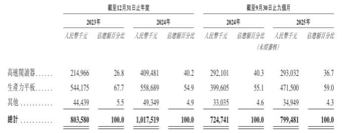 文石信息增收不增利：最大供应商也是股东，递表前持续分红2亿  第1张
