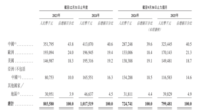 文石信息增收不增利：最大供应商也是股东，递表前持续分红2亿  第2张