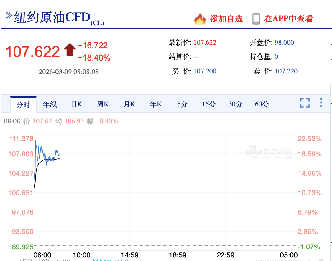 暴涨22%！国际油价突破110美元，创三年多以来新高  第1张