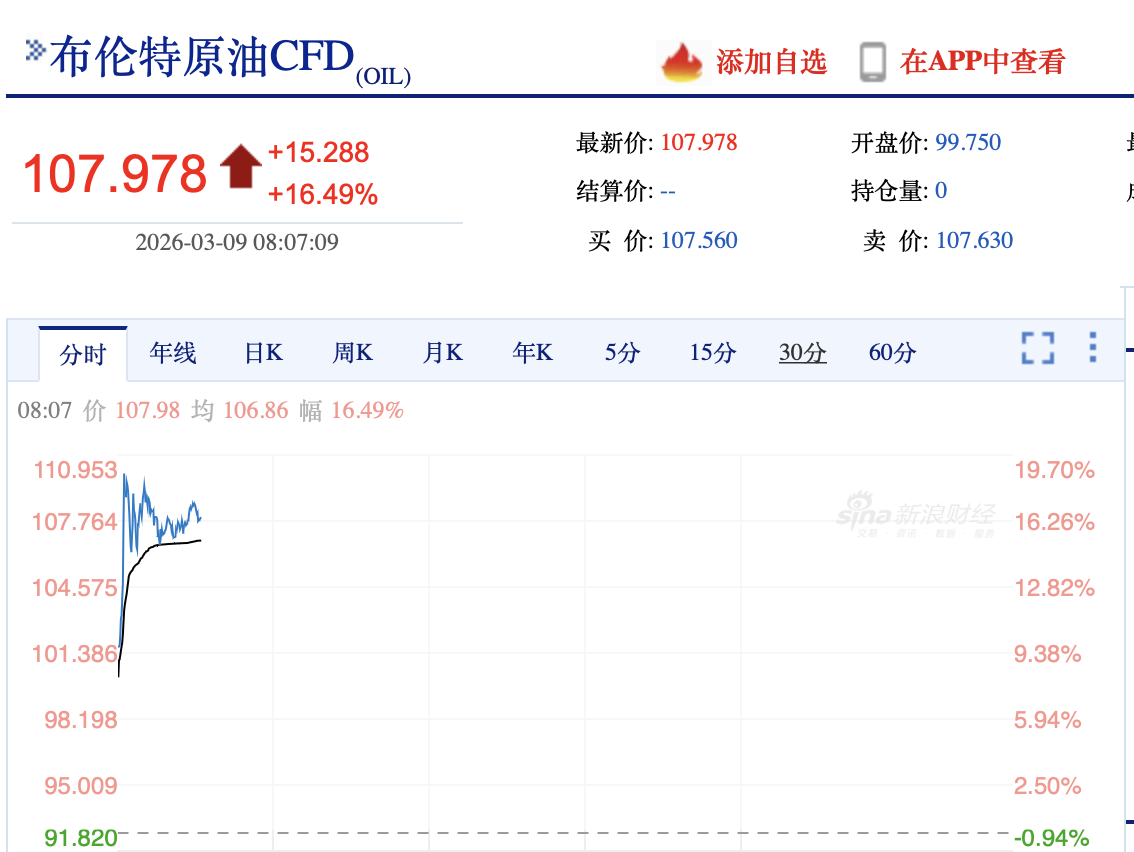 暴涨22%！国际油价突破110美元，创三年多以来新高  第2张