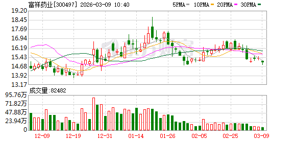 富祥药业：孙公司未冉商盟（上海）食品科技有限公司已有多款产品上市销售，如未冉魔方椰肽水等  第1张