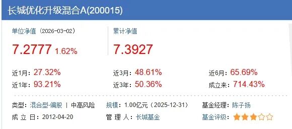 2月公募黑马！跑出700%逆天业绩	，4任基金经理却纷纷离开！  第1张