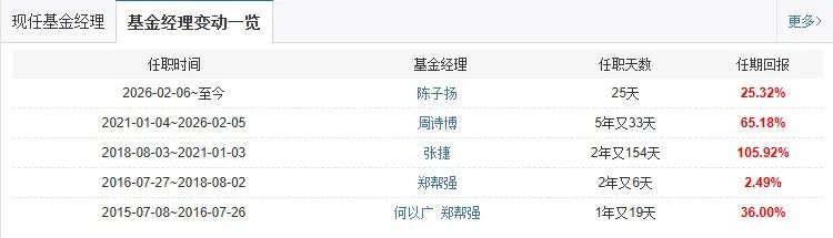 2月公募黑马！跑出700%逆天业绩，4任基金经理却纷纷离开！  第2张