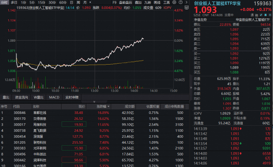 “养虾	”引发变盘？OpenClaw概念股冲击20CM涨停，华宝基金创业板人工智能ETF（159363）逆转翻红！  第1张