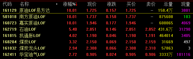 油气LOF集体涨停！上车还是观望？一文看懂怎么买、怎么选相关基金？  第1张