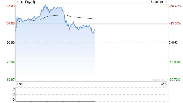 快讯：WTI原油短线下挫近3美元	，跌破100美元/桶关口  第2张