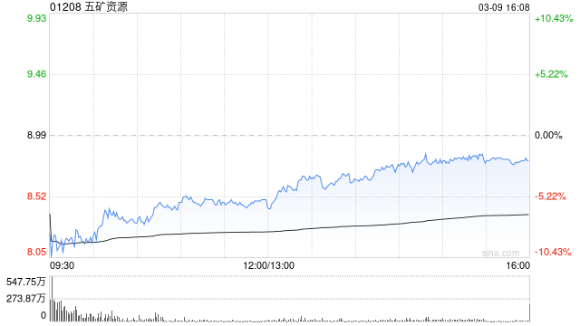 花旗：下调五矿资源目标价至11.2港元 维持“买入	”评级  第1张