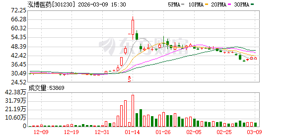 泓博医药：公司的客户及订单情况属于未公开信息  第1张