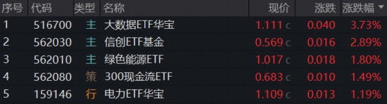 全民“龙虾热”，OpenClaw概念狂飙突进！华宝基金大数据ETF（516700）涨近4%，159363逆转领跑  第1张