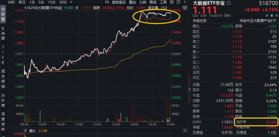 全民“龙虾热”	，OpenClaw概念狂飙突进！华宝基金大数据ETF（516700）涨近4%，159363逆转领跑  第3张