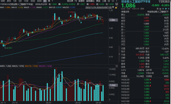 全民“龙虾热	”，OpenClaw概念狂飙突进！华宝基金大数据ETF（516700）涨近4%，159363逆转领跑  第8张