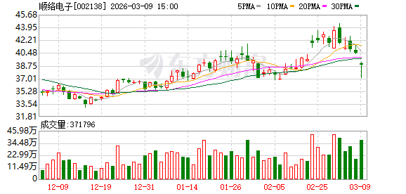 顺络电子：截至公告日，公司对合并报表范围内的子公司提供担保的余额为955269.52万元  第1张