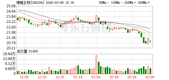 博雅生物：截至目前未收到控股股东关于增持公司股份的计划  第1张