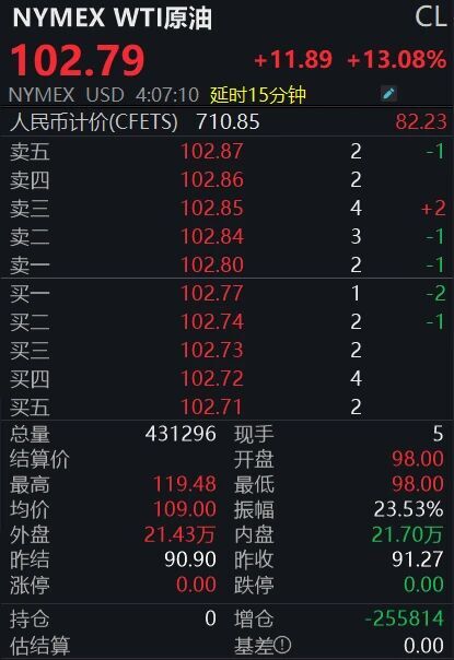 国际油价剧烈波动，后市怎么走？  第1张