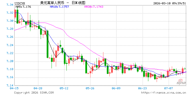 人民币兑美元中间价报6.8982	，上调176点 升值至2023年4月25日以来最高！  第1张