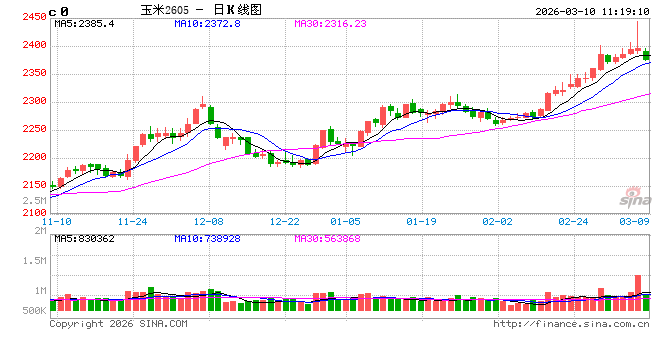 中信建投期货：3月10日农产品早报  第2张