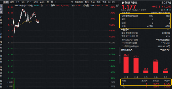 中东地缘事件，如何推升铝价？估值修复进行时！华宝基金有色ETF（159876）拉升1.6%，此前5日狂揽1.3亿元  第1张