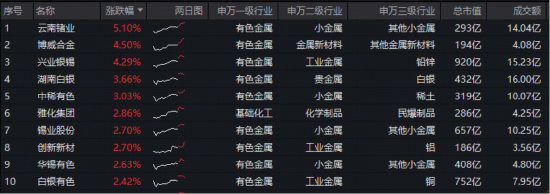 中东地缘事件，如何推升铝价？估值修复进行时！华宝基金有色ETF（159876）拉升1.6%	，此前5日狂揽1.3亿元  第2张