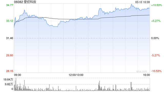 里昂：首予壁仞科技跑赢大市评级 目标价46.3港元  第1张
