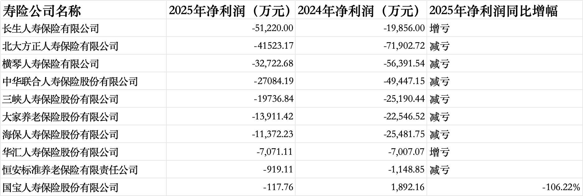 57家人身险企偿付能力报告透视：同方全球、东吴人寿2025年业绩飙升超30倍，长生人寿偿付能力未达标  第3张