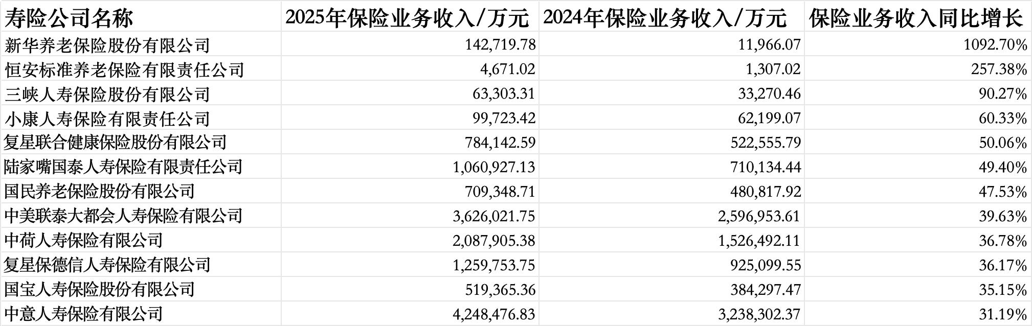57家人身险企偿付能力报告透视：同方全球、东吴人寿2025年业绩飙升超30倍，长生人寿偿付能力未达标  第4张